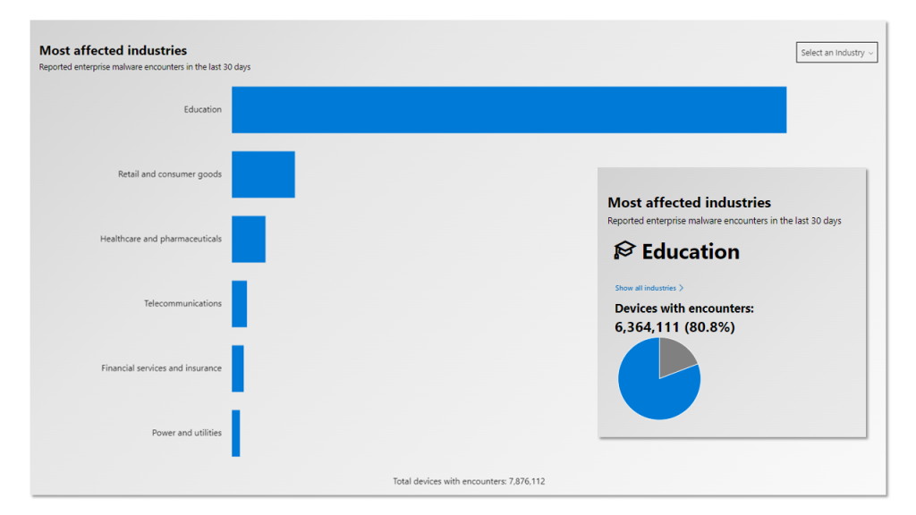 A diagram from Microsoft Live Scan of threats showing education as the highest