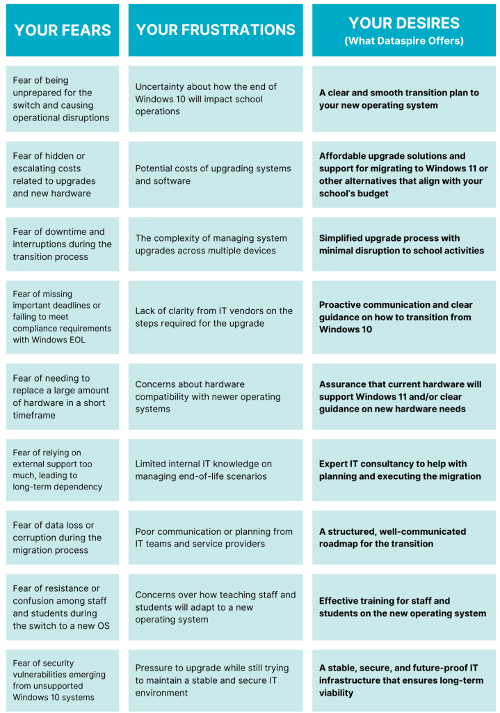A table explaining the fears, frustrations and desires school leaders may have with regard to Windows 10 going end of life. 