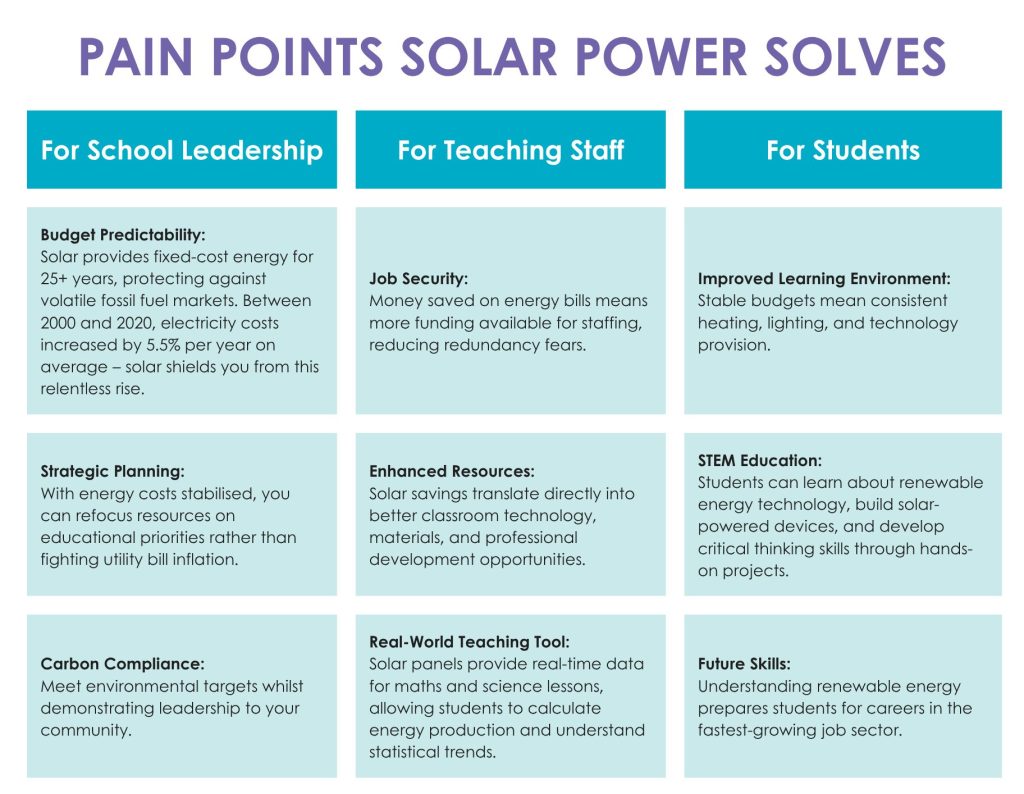 Pain Points solar power solves