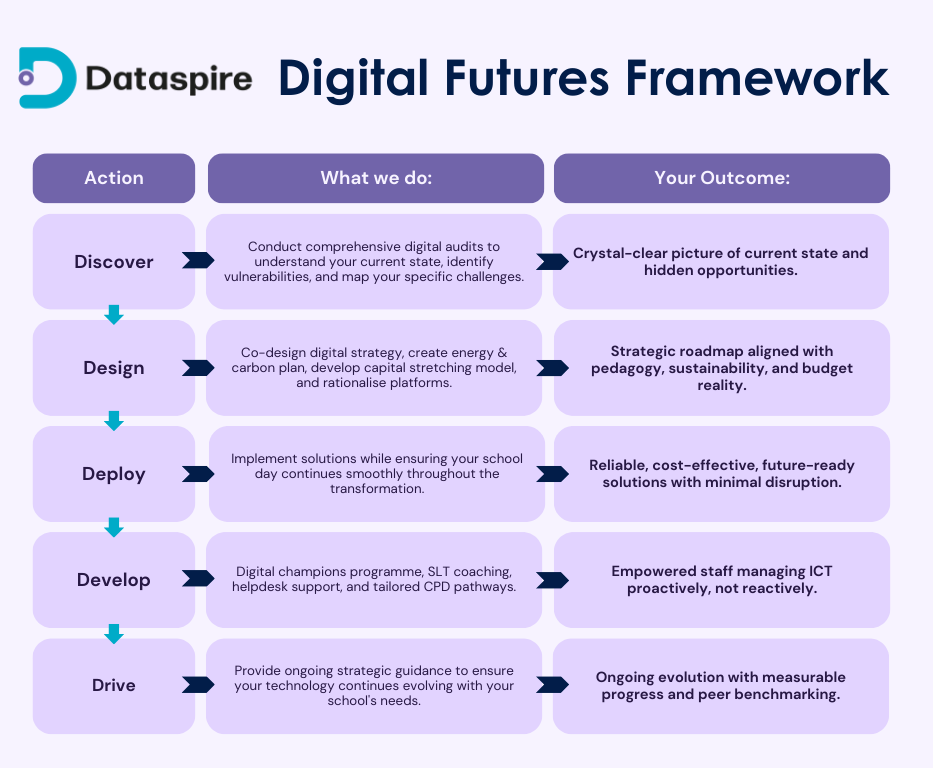 Dataspire Digital Futures Framework explaining actions and outcomes in a table.